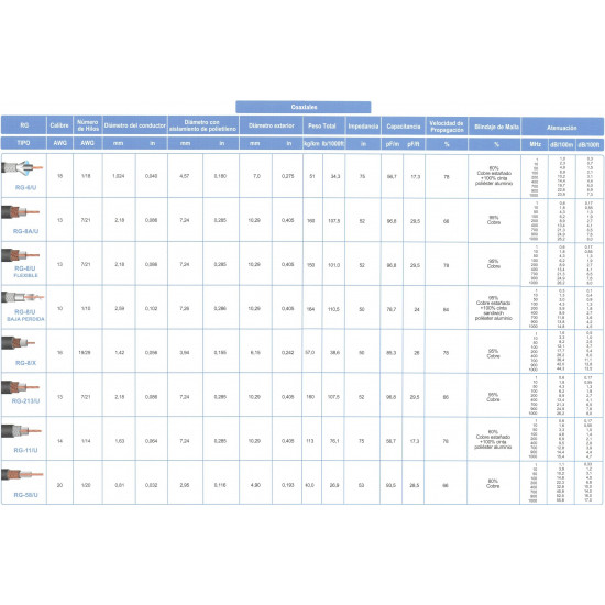 Metro de Cable ARSA Coaxial Tipo RG-6/U Calibre 18 AWG Z venta por metro