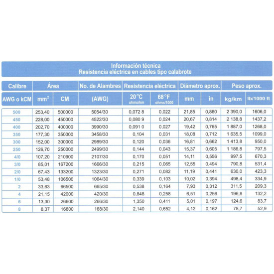 Cable ARSA Monopolar 1x2 AWG Cordón Extra Flexible 105° C, venta por metro